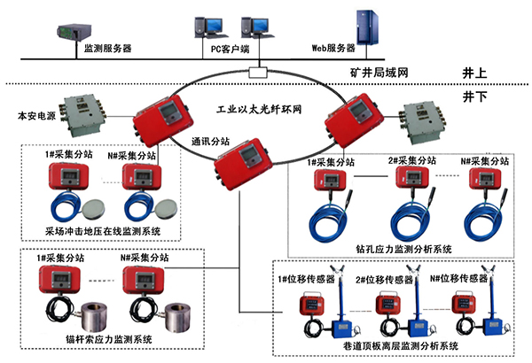 �ɿՅ^(q��)��ȫ�O(ji��n)�y(c��)ϵ�y(t��ng)